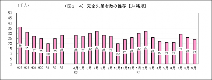 グラフ：完全失業者数の推移（沖縄県）