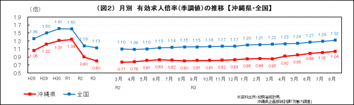 グラフ：月別　有効求人倍率（季調値）の推移（沖縄県・全国）