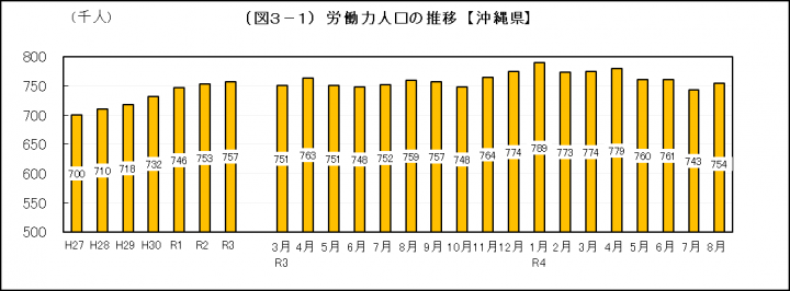 グラフ：労働力人口の推移（沖縄県）