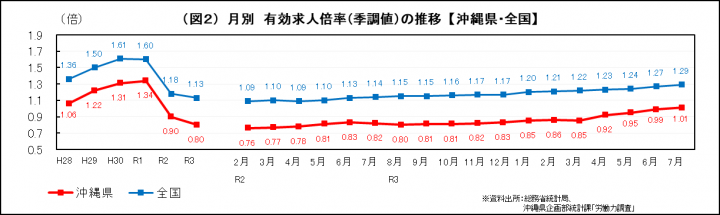 グラフ:月別 有効求人倍率(季調値)の推移(沖縄県・全国)