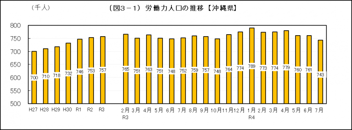 グラフ:労働力人口の推移(沖縄県)