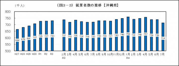 グラフ:就業者数の推移(沖縄県)