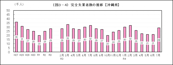 グラフ:完全失業者数の推移(沖縄県)