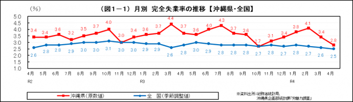 イラスト：月別　完全失業率の推移（沖縄県・全国）