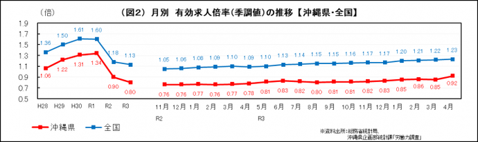 イラスト：月別　有効求人倍率（季調値）の推移（沖縄県・全国）