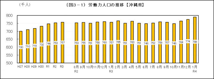 グラフ：労働力人口の推移（沖縄県）