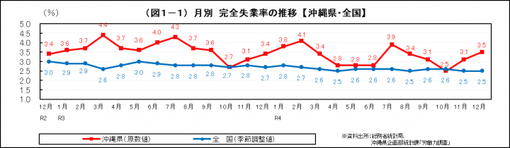 グラフ:月別 完全失業率の推移(沖縄県・全国)
