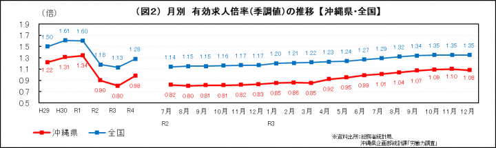 グラフ:月別 有効求人倍率(季調値)の推移(沖縄県・全国)