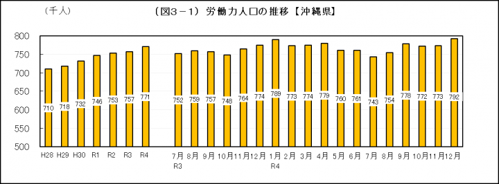 グラフ:労働力人口の推移(沖縄県)