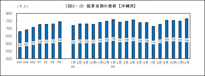 グラフ:就業者数の推移(沖縄県)