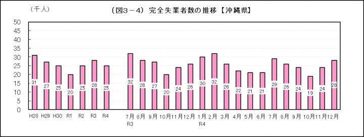 グラフ:完全失業者数の推移(沖縄県)