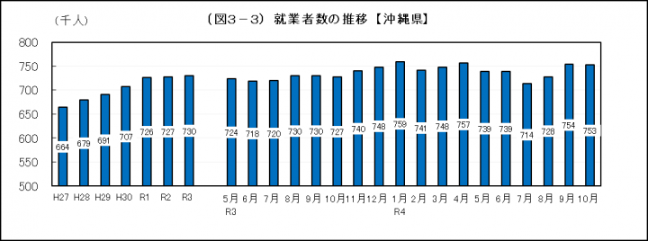 グラフ：就業者数の推移（沖縄県）