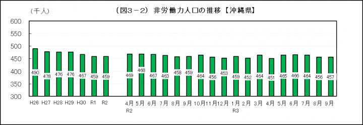 グラフ：非労働力人口の推移（沖縄県）