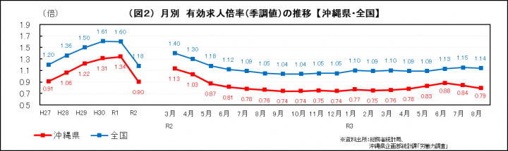 グラフ：月別　有効求人倍率（季調値）の推移（沖縄県・全国）