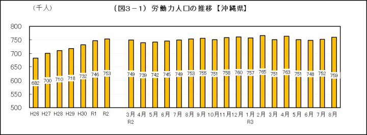 グラフ：労働力人口の推移（沖縄県）