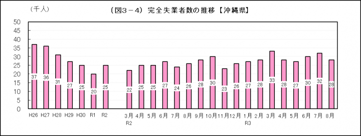 グラフ：完全失業者数の推移（沖縄県）