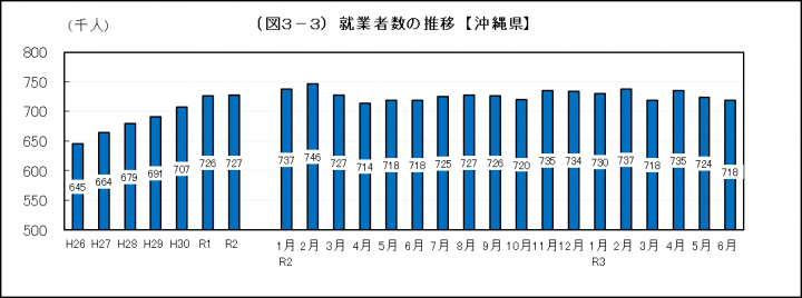 グラフ：就業者数の推移（沖縄県）