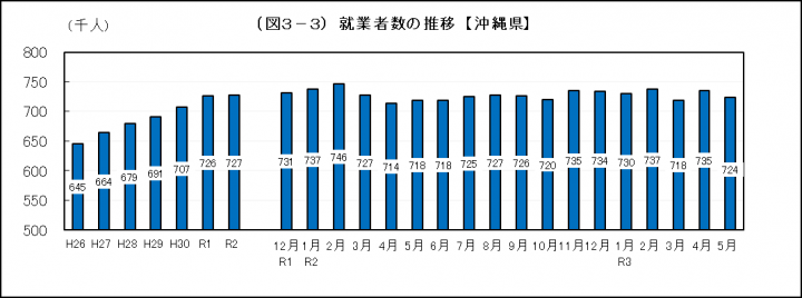 グラフ：就業者数の推移（沖縄県）