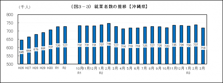 グラフ：就業者数の推移（沖縄県）