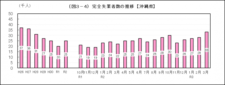 グラフ：完全失業者数の推移（沖縄県）