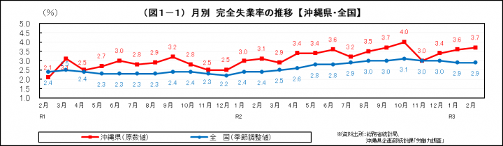 グラフ：月別　完全失業率の推移（沖縄県・全国）