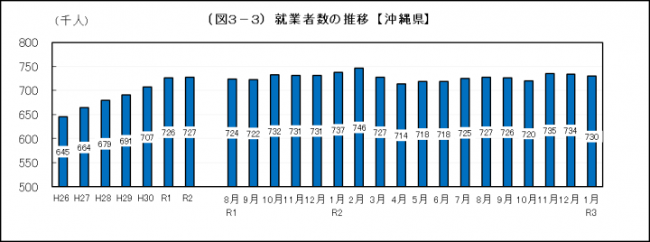 グラフ：就業者数の推移（沖縄県）