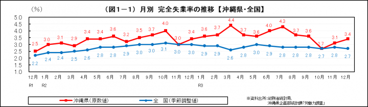 グラフ：月別　完全失業率の推移（沖縄県・全国）