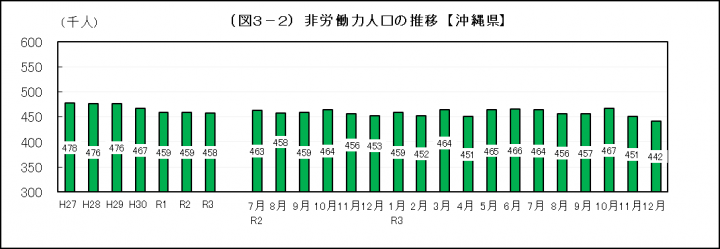 グラフ：非労働力人口の推移（沖縄県）