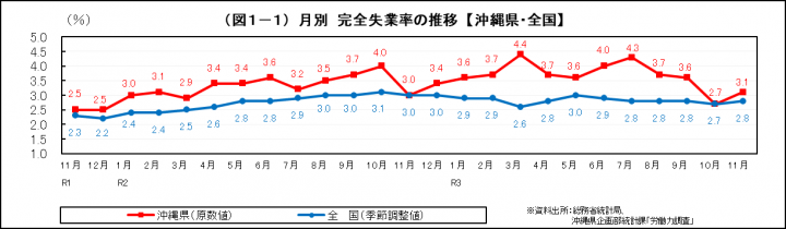 グラフ：月別　完全失業率の推移（沖縄県・全国）