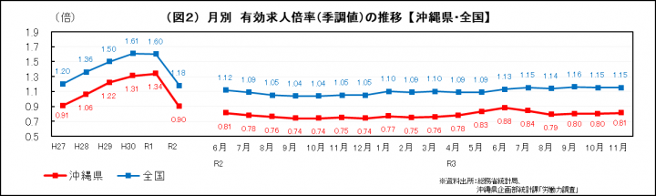 グラフ：月別　有効求人倍率（季調値）の推移（沖縄県・全国）