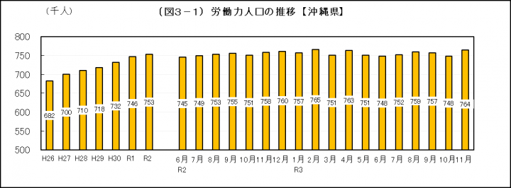 グラフ：労働力人口の推移（沖縄県）