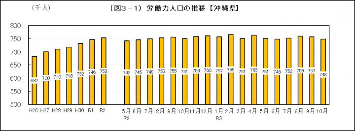 グラフ：労働力人口の推移（沖縄県）