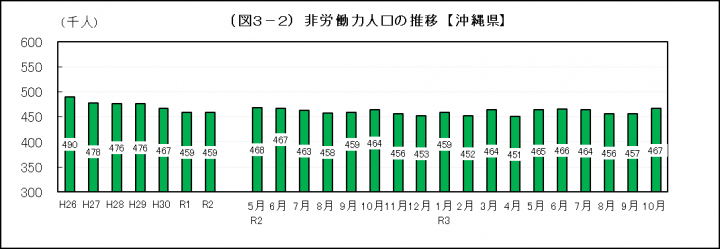 グラフ：非労働力人口の推移（沖縄県）