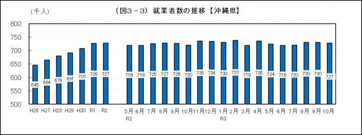 グラフ：就業者数の推移（沖縄県）