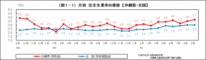 グラフ：月別　完全失業率の推移（沖縄県・全国）