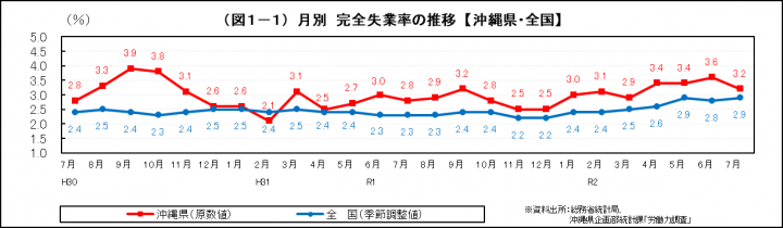 グラフ：月別　完全失業率の推移（沖縄県・全国）