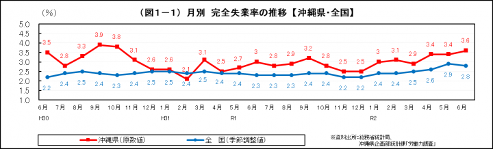 グラフ：月別　完全失業率の推移（沖縄県・全国）