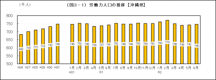 グラフ：労働力人口の推移（沖縄県）