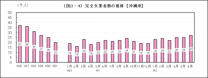 グラフ：完全失業者数の推移（沖縄県）