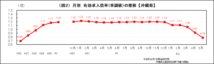 グラフ：月別　有効求人倍率（季調値）の推移（沖縄県）