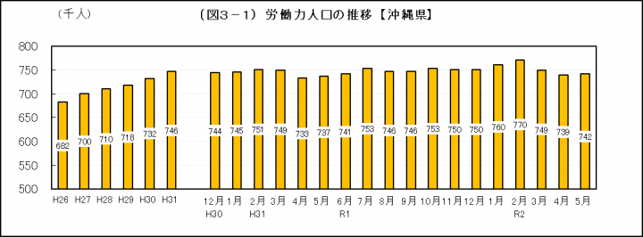 グラフ：労働力人口の推移（沖縄県）