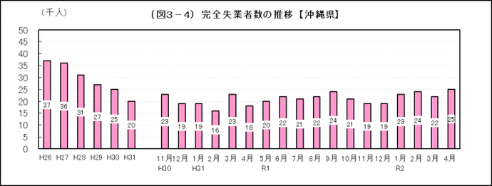 イラスト：完全失業者数の推移（沖縄県）