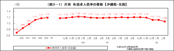 グラフ：月別　有効求人倍率（季調値）の推移（沖縄県・全国）