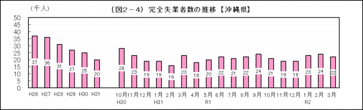 グラフ：完全失業者数の推移（沖縄県）