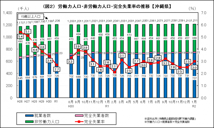 グラフ：労働力人口・非労働力人口・完全失業率の推移（沖縄県）