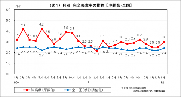 グラフ：月別　完全失業率の推移（沖縄県・全国）