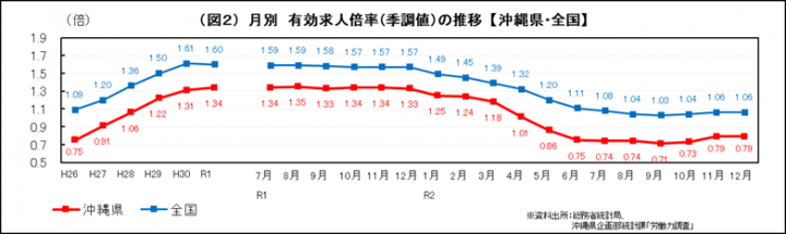 グラフ：月別　有効求人倍率（季調値）の推移（沖縄県・全国）