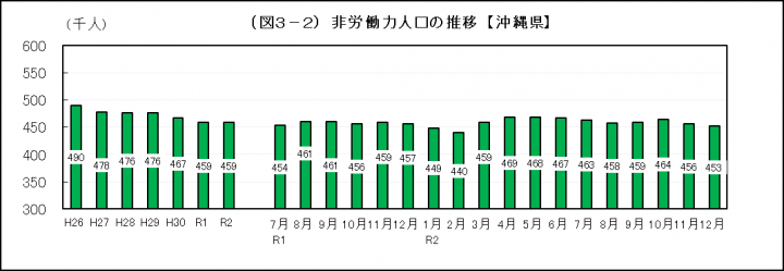 グラフ：非労働力人口の推移（沖縄県）