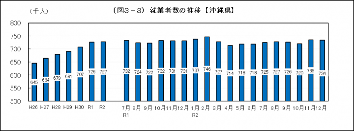 グラフ：就業者数の推移（沖縄県）