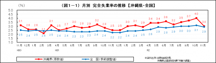 グラフ：月別　完全失業率の推移（沖縄県・全国）